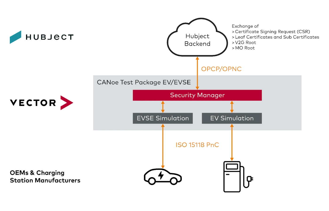 Hubject collab with Numocity